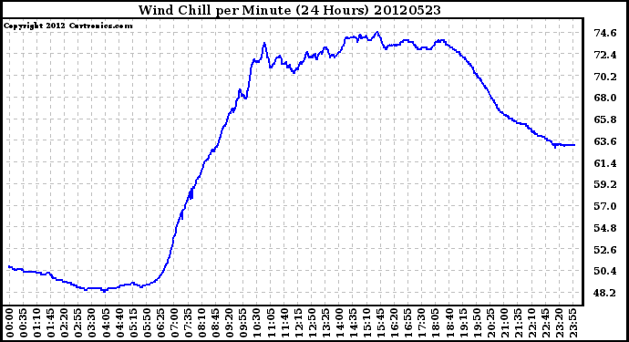 Milwaukee Weather Wind Chill<br>per Minute<br>(24 Hours)