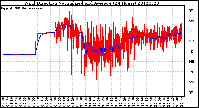 Milwaukee Weather Wind Direction<br>Normalized and Average<br>(24 Hours)