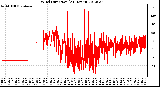 Milwaukee Weather Wind Direction<br>(24 Hours)