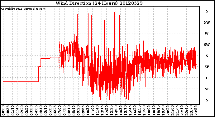 Milwaukee Weather Wind Direction<br>(24 Hours)