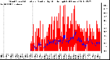 Milwaukee Weather Wind Speed<br>Actual and Median<br>by Minute mph<br>(24 Hours)