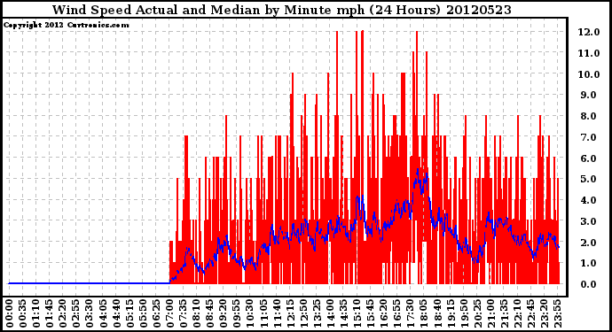 Milwaukee Weather Wind Speed<br>Actual and Median<br>by Minute mph<br>(24 Hours)