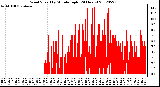 Milwaukee Weather Wind Speed<br>by Minute mph<br>(24 Hours)