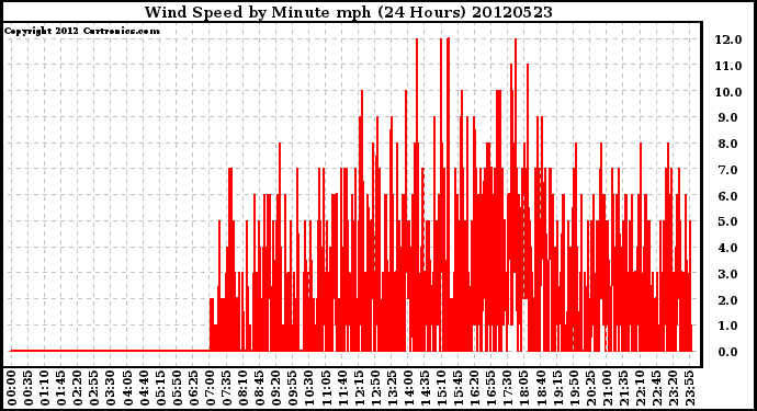 Milwaukee Weather Wind Speed<br>by Minute mph<br>(24 Hours)