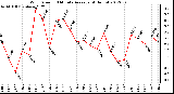 Milwaukee Weather Wind Speed<br>10 Minute Average<br>(4 Hours)