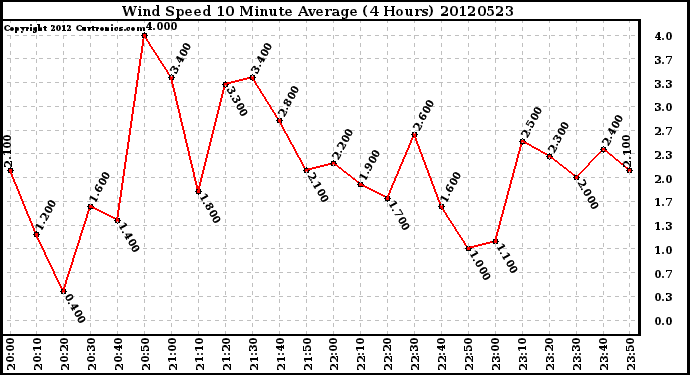 Milwaukee Weather Wind Speed<br>10 Minute Average<br>(4 Hours)