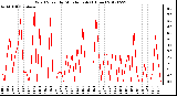 Milwaukee Weather Wind Speed<br>by Minute mph<br>(1 Hour)