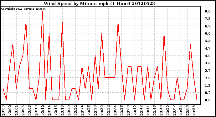 Milwaukee Weather Wind Speed<br>by Minute mph<br>(1 Hour)