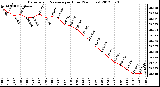 Milwaukee Weather Barometric Pressure<br>per Hour<br>(24 Hours)