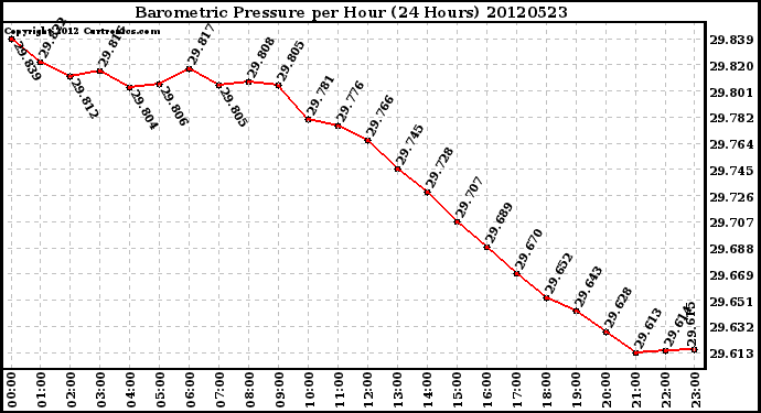 Milwaukee Weather Barometric Pressure<br>per Hour<br>(24 Hours)