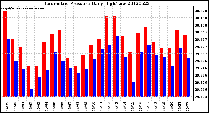 Milwaukee Weather Barometric Pressure<br>Daily High/Low