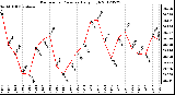 Milwaukee Weather Barometric Pressure<br>Daily High