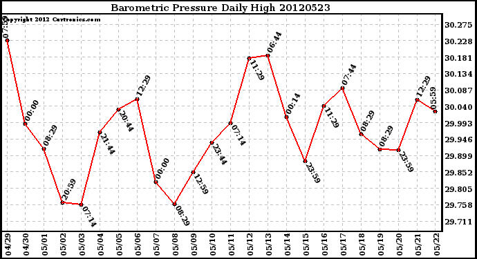 Milwaukee Weather Barometric Pressure<br>Daily High