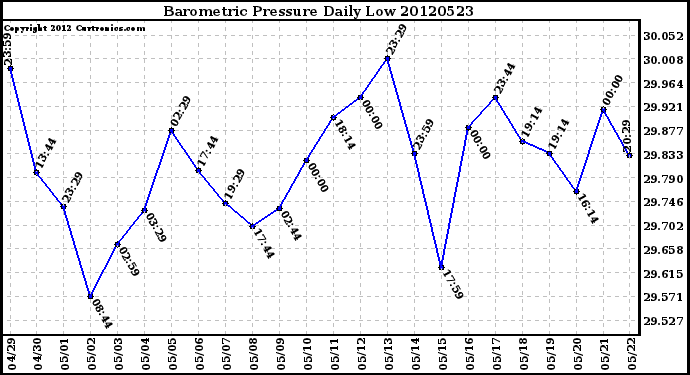 Milwaukee Weather Barometric Pressure<br>Daily Low