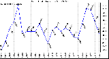 Milwaukee Weather Wind Chill<br>Daily Low