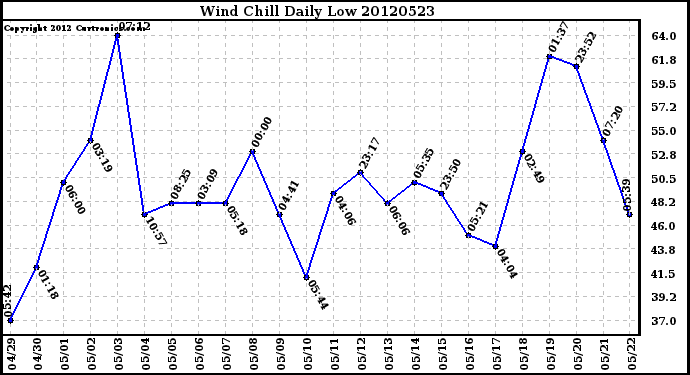 Milwaukee Weather Wind Chill<br>Daily Low