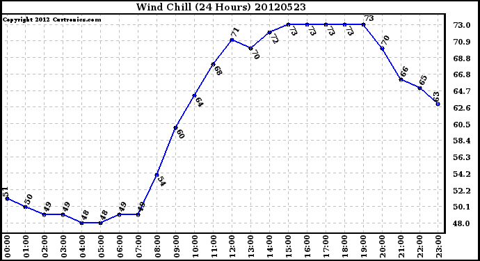 Milwaukee Weather Wind Chill<br>(24 Hours)