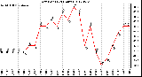 Milwaukee Weather Dew Point<br>(24 Hours)