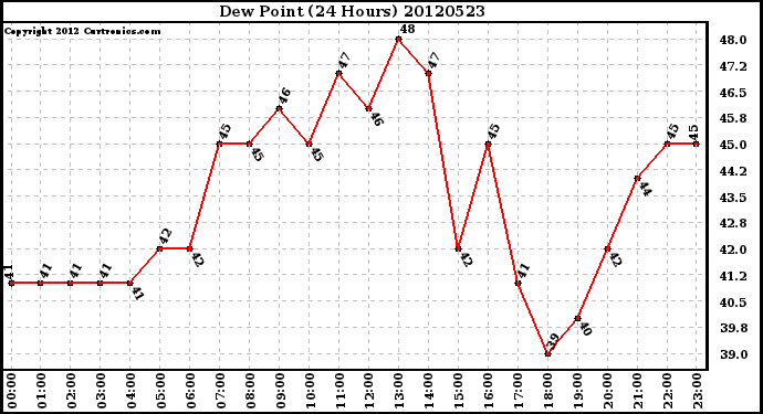 Milwaukee Weather Dew Point<br>(24 Hours)