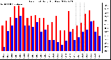 Milwaukee Weather Dew Point<br>Daily High/Low