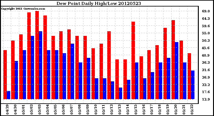 Milwaukee Weather Dew Point<br>Daily High/Low