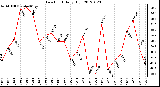 Milwaukee Weather Dew Point<br>Daily High