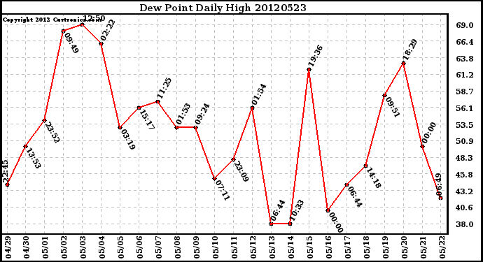 Milwaukee Weather Dew Point<br>Daily High