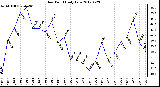 Milwaukee Weather Dew Point<br>Daily Low