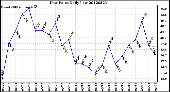 Milwaukee Weather Dew Point<br>Daily Low