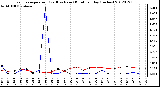 Milwaukee Weather Evapotranspiration<br>(Red) vs Rain (Blue)<br>per Day (Inches)