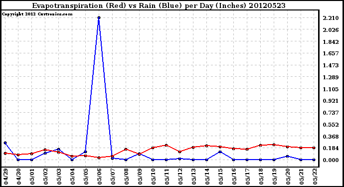 Milwaukee Weather Evapotranspiration<br>(Red) vs Rain (Blue)<br>per Day (Inches)