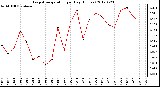 Milwaukee Weather Evapotranspiration<br>per Day (Inches)