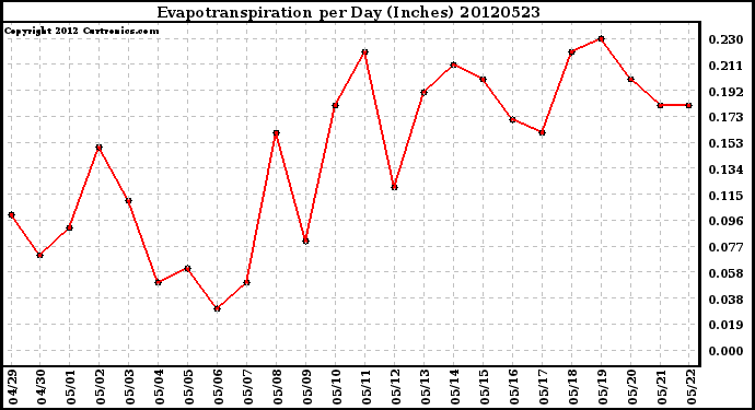 Milwaukee Weather Evapotranspiration<br>per Day (Inches)