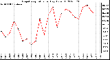 Milwaukee Weather Evapotranspiration<br>per Day (Oz/sq ft)