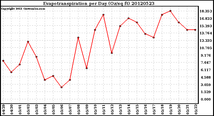 Milwaukee Weather Evapotranspiration<br>per Day (Oz/sq ft)