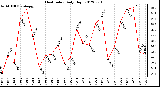 Milwaukee Weather Heat Index<br>Daily High