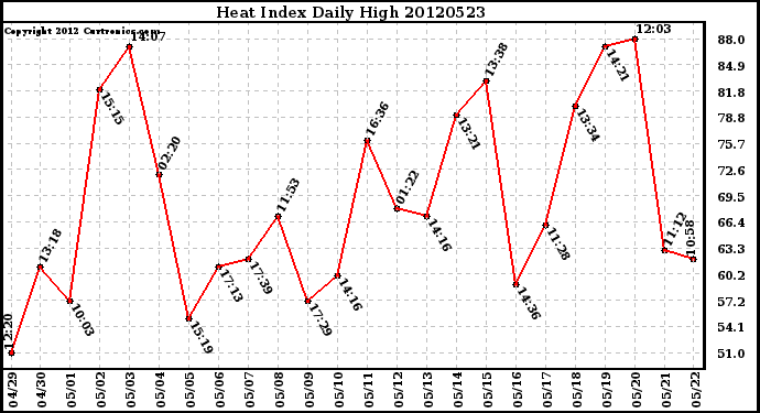 Milwaukee Weather Heat Index<br>Daily High