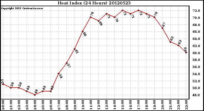 Milwaukee Weather Heat Index<br>(24 Hours)