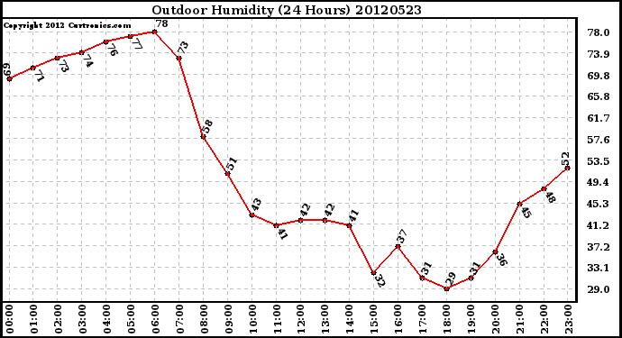 Milwaukee Weather Outdoor Humidity<br>(24 Hours)