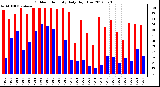 Milwaukee Weather Outdoor Humidity<br>Daily High/Low