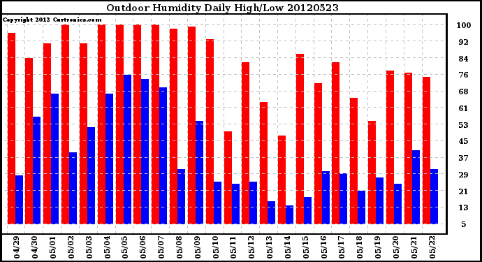 Milwaukee Weather Outdoor Humidity<br>Daily High/Low