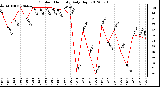 Milwaukee Weather Outdoor Humidity<br>Daily High