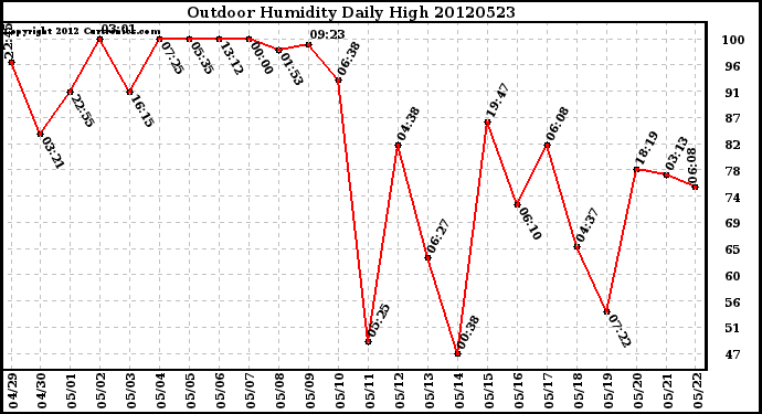 Milwaukee Weather Outdoor Humidity<br>Daily High