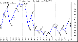 Milwaukee Weather Outdoor Humidity<br>Daily Low