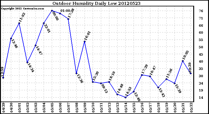 Milwaukee Weather Outdoor Humidity<br>Daily Low