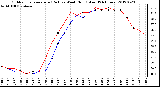 Milwaukee Weather Outdoor Temperature (Red)<br>vs Wind Chill (Blue)<br>(24 Hours)