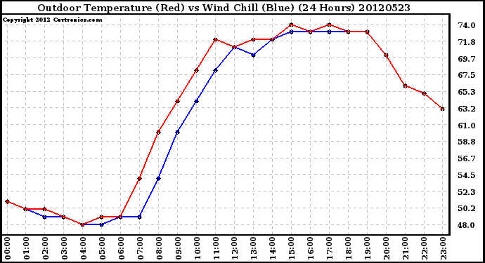 Milwaukee Weather Outdoor Temperature (Red)<br>vs Wind Chill (Blue)<br>(24 Hours)