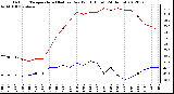 Milwaukee Weather Outdoor Temperature (Red)<br>vs Dew Point (Blue)<br>(24 Hours)