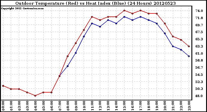 Milwaukee Weather Outdoor Temperature (Red)<br>vs Heat Index (Blue)<br>(24 Hours)