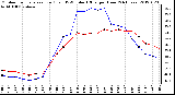 Milwaukee Weather Outdoor Temperature (Red)<br>vs THSW Index (Blue)<br>per Hour<br>(24 Hours)